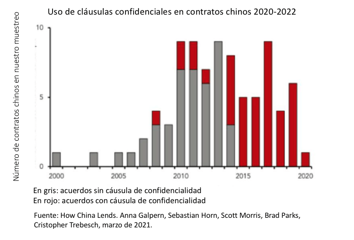 uso clausulas secretas China