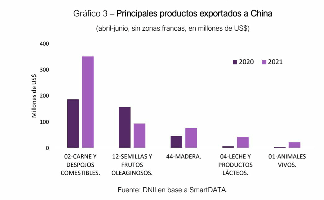 Relación comercial Uruguay y China