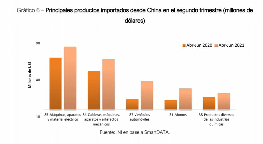 Importaciones China Uruguay Comercio