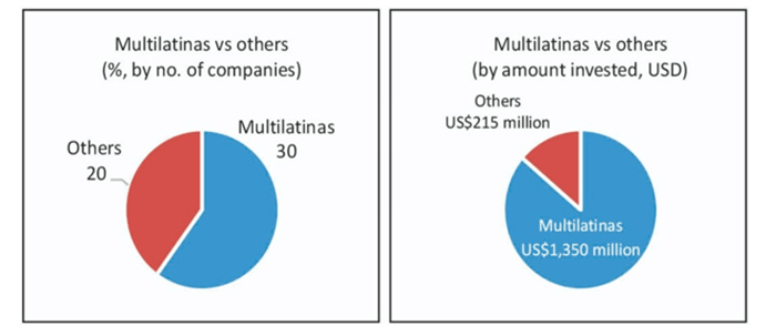 Multilatinas India