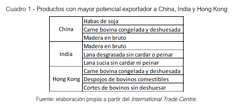 Principales productos Uruguay Asia