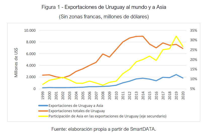 Exportaciones Asia Uruguay