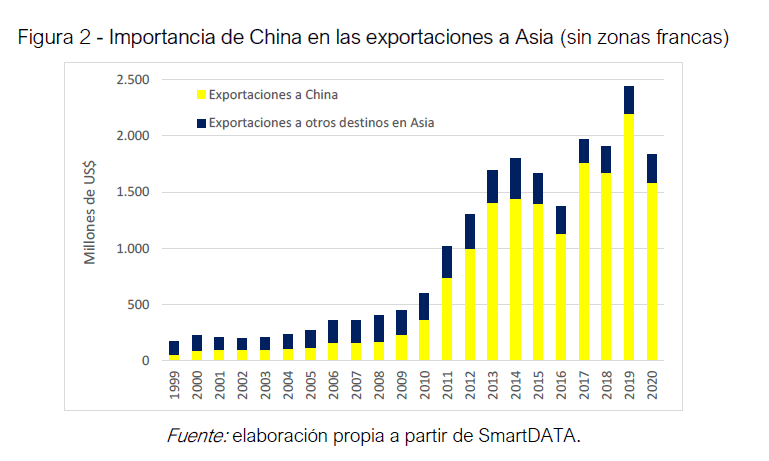 Exportaciones Uruguay China