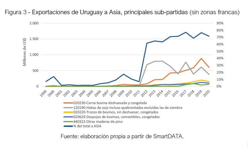 Uruguay Asia productos