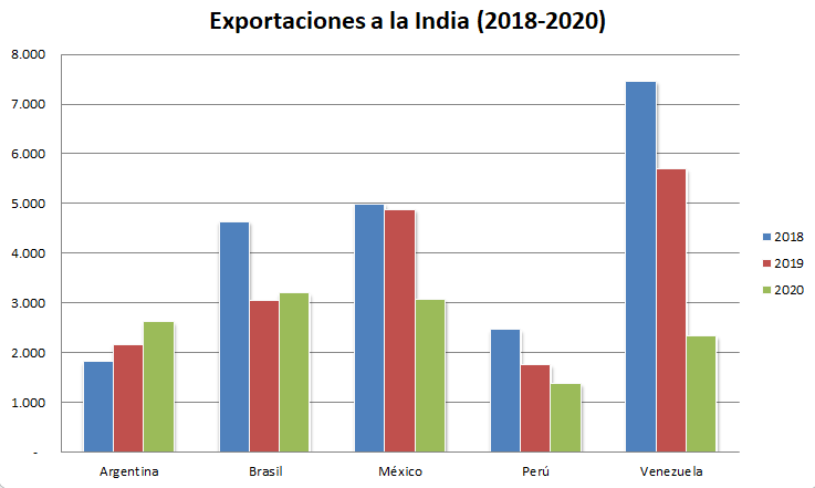 India exportaciones