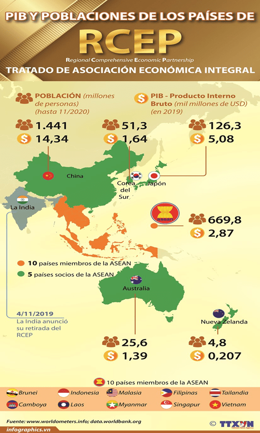 RCEP