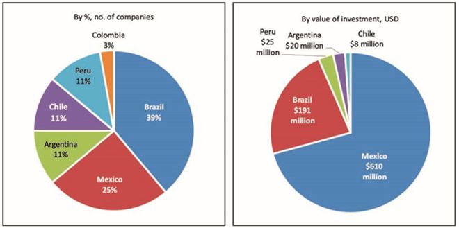 India inversiones