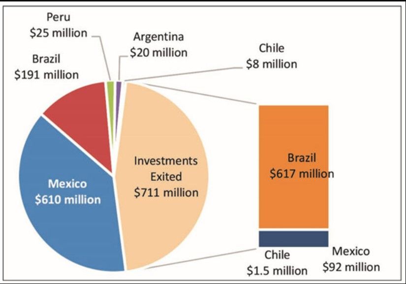 India América Latina