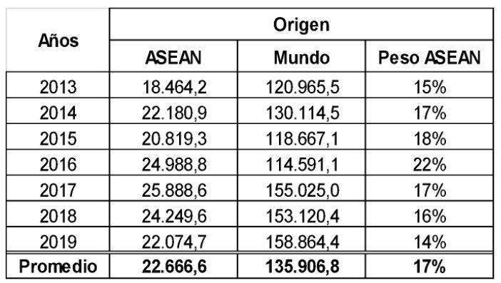 ASEAN MERCOSUR