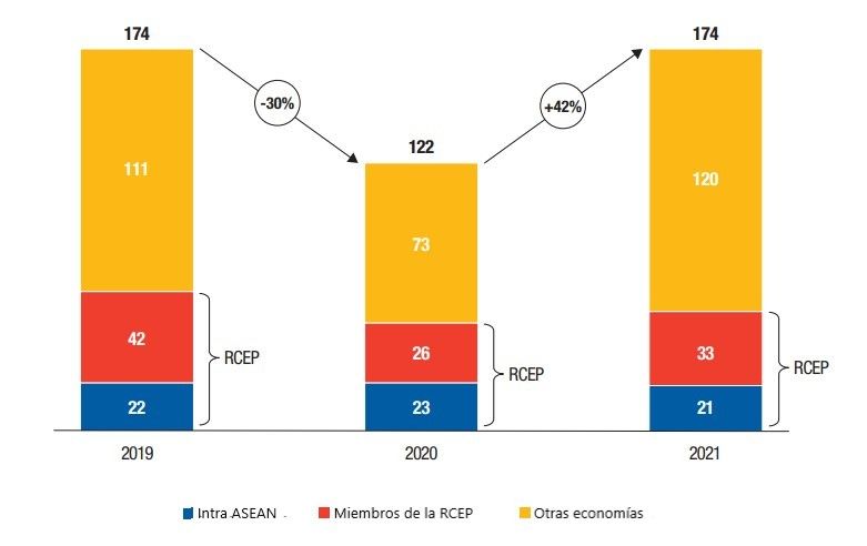 industrias ASEAN