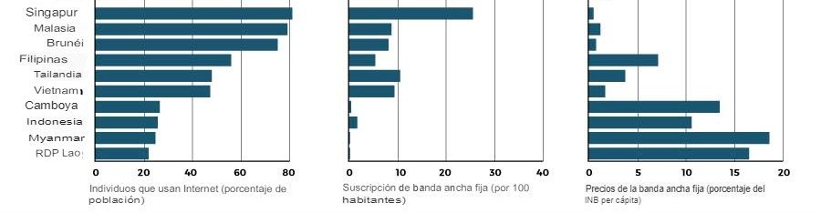 ASEAN economía digital