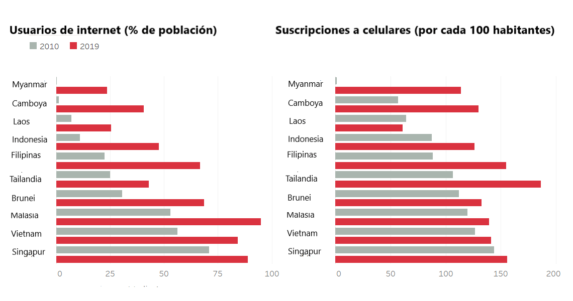 ASEAN economía digital